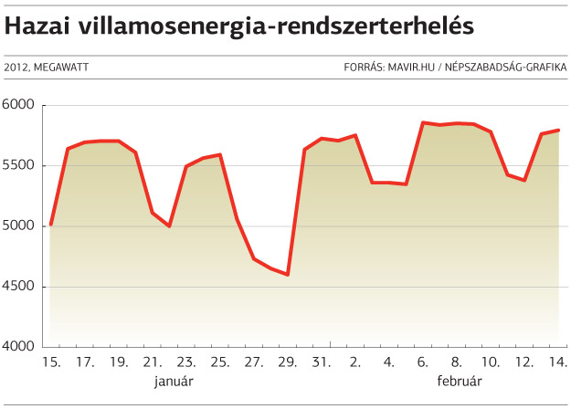  Az elmúlt napok magyarországi áramfogyasztása