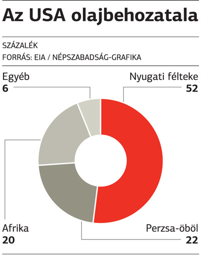  Nagyrészt Kanadától kapják az olajat