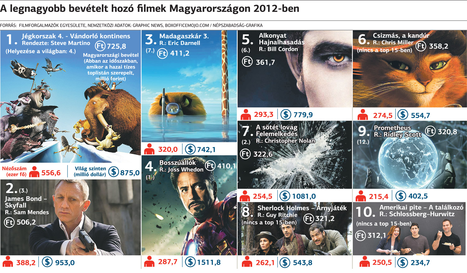 A legnagyobb bevételt hozó filmek Magyarországon 2012-ben