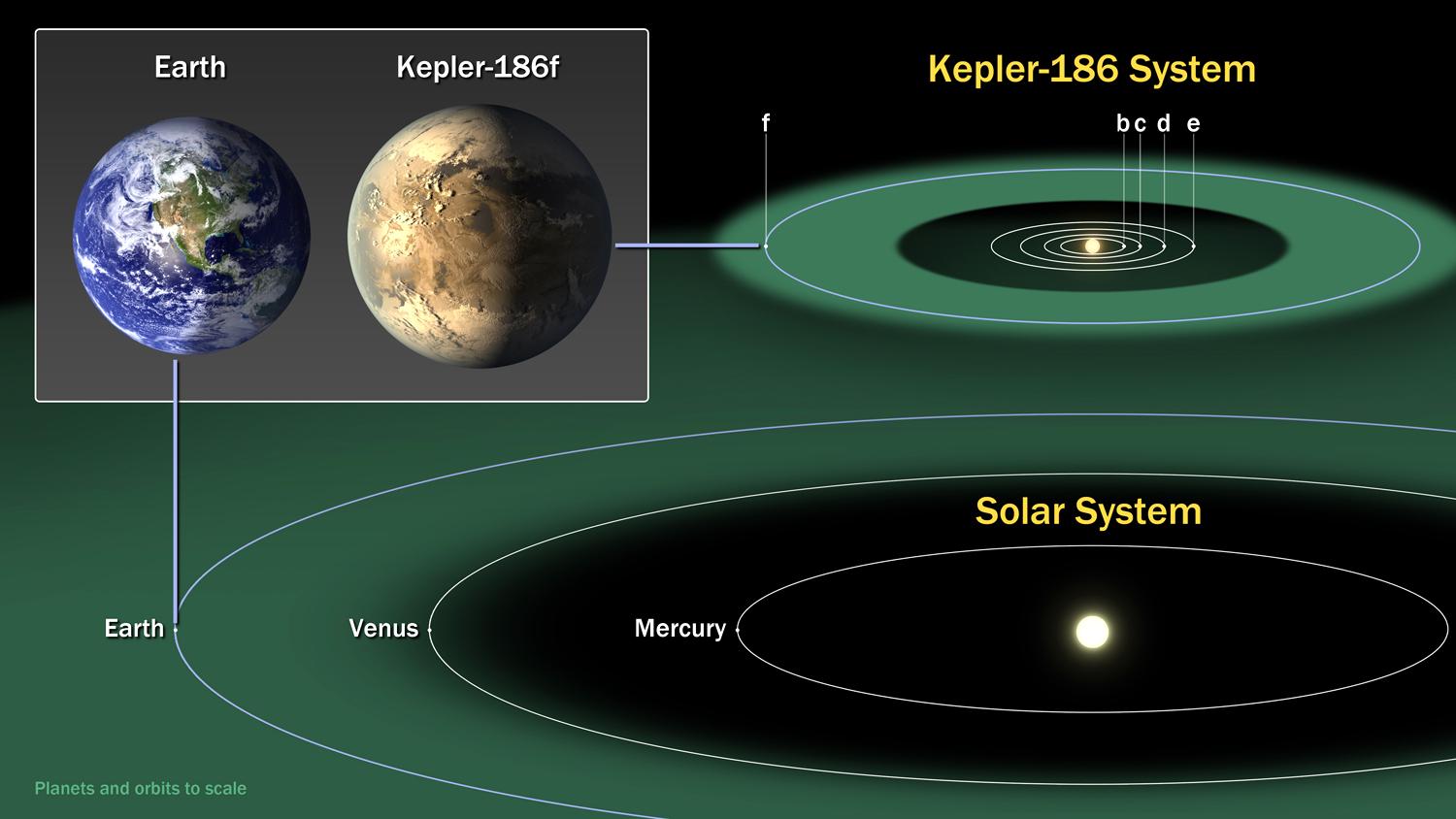 A NASA ábráján a két bolygó egymáshoz viszonyított mérete látszik, valamint helyük a naprendszerszerükben