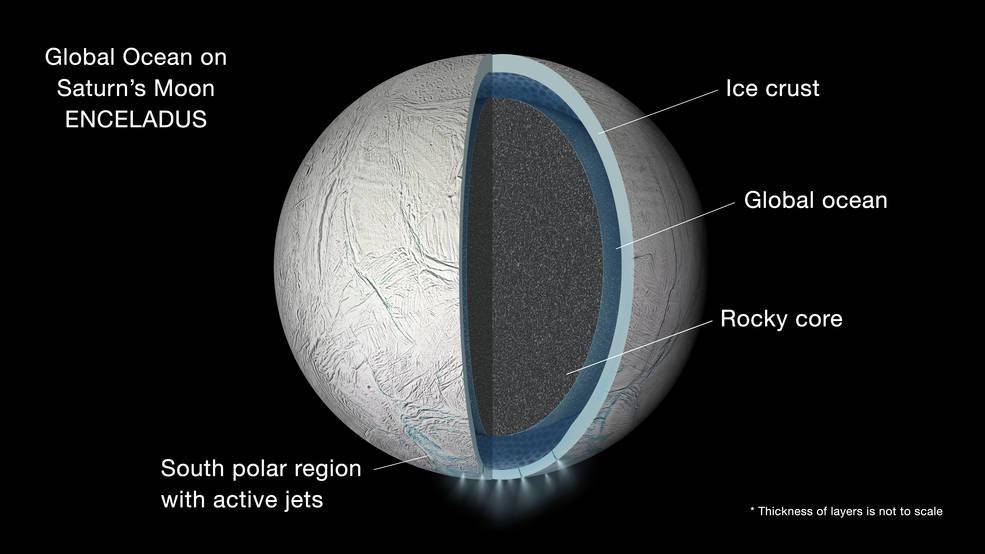A külső jégköpeny (ice crust) fedi el az Encladus kőzetmagját (rocky core) burkoló óceánt (global ocean). A déli pólus köryékén található gejzírek (active jets) is a víz jelenlétéről árulkodtak. A képen a kérgek vastagsága nem méretarányos.