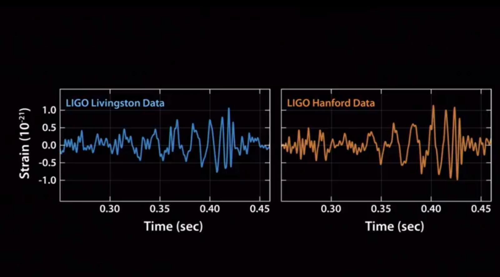 A LIGO mindkét obszervatóriumában szinte egyidőben észlelték a téridő apró 