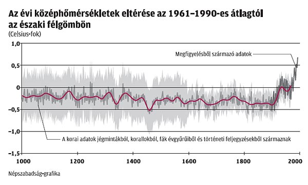 Az évi középhõmérsékletek eltérése az 1961-1990-es átlagtól az északi félgömbön