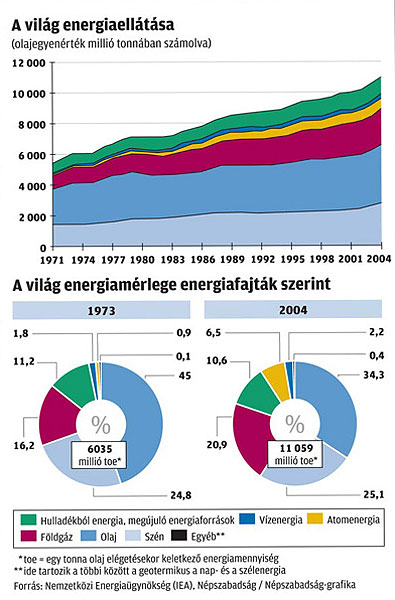 A világ energiaellátása