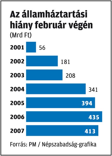Államháztartási hiány (2007. febr.)