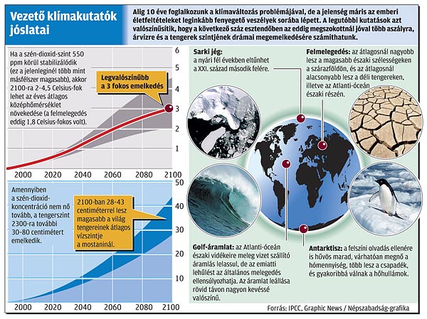 Klímajóslatok