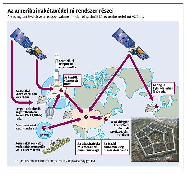 Az amerikai rakétavédelmi rendszer részei