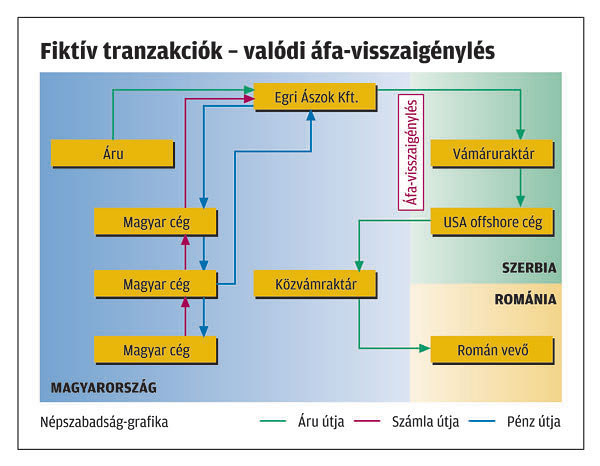 Fiktív tranzakciók - valódi áfa-visszaigénylés