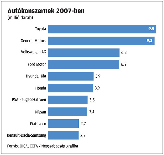 Autókonszernek 2007-ben