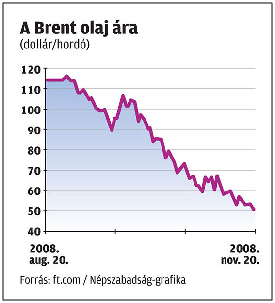 A Brent olaj ára