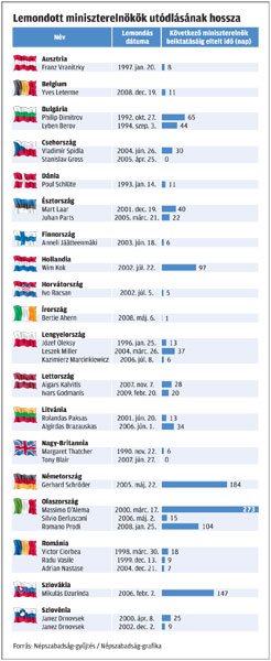 Lemondott miniszterelnökök utódlásának hossza