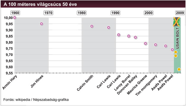 A 100 méteres férfi síkfutás világcsúcsának fejlődése az elmúlt ötven éve. Jim Hines rekordja óta létezik a század-másodperc pontos elektronikus időmérés