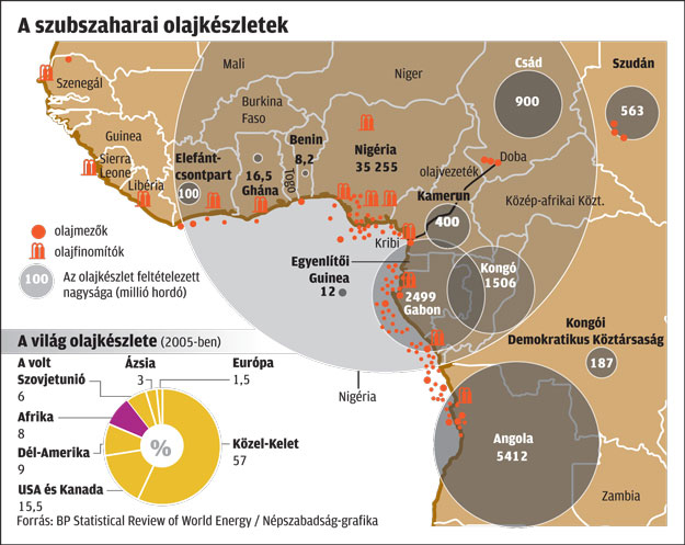 A szubszaharai olajkészletek