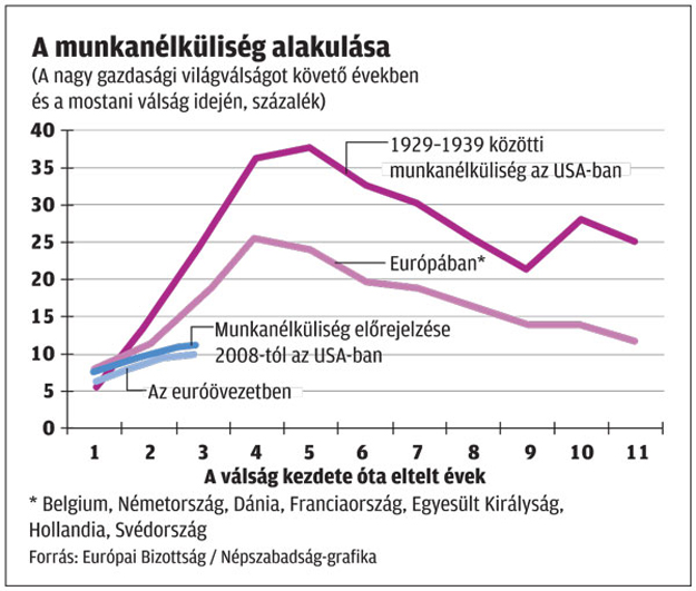 A munkanélküliség alakulása