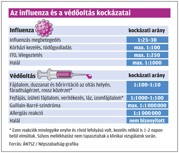 Az influenza és a védőoltás kockázatai
