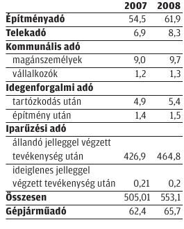 Helyi adóbevételek, milliárd forint