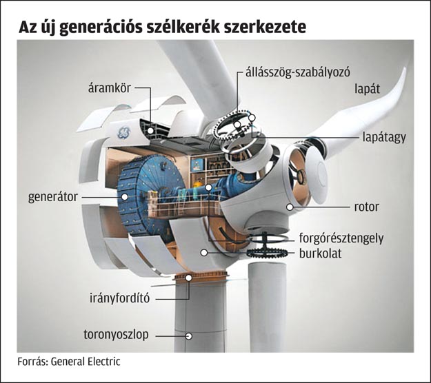 Az új generációs szélkerék szerkezete