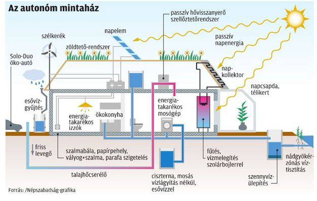 Az autonóm mintaház