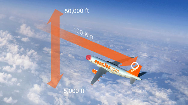 A gépek függőleges vezérsíkjába szerelt radarral 100 km távolságból észlelhető a vulkáni hamufelhő, mintegy 1500 és 15 000 méteres repülési magasság között