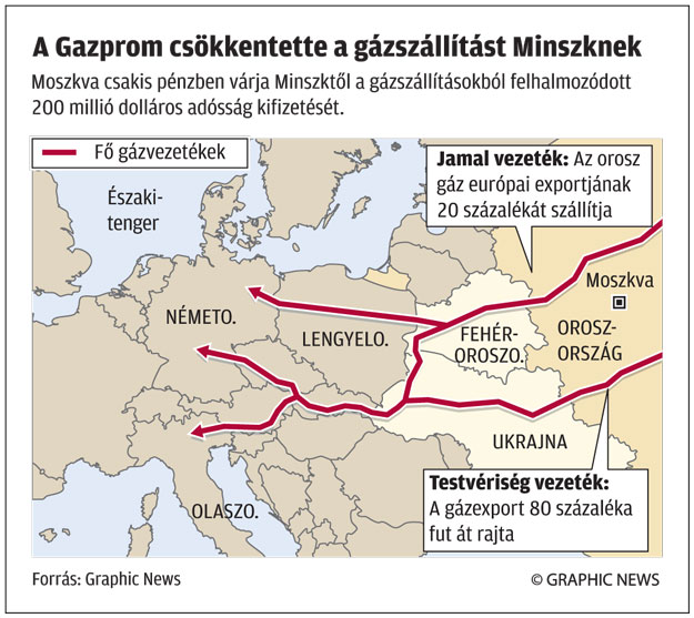 A Gazprom csökkentette a gázszállítást Minszknek